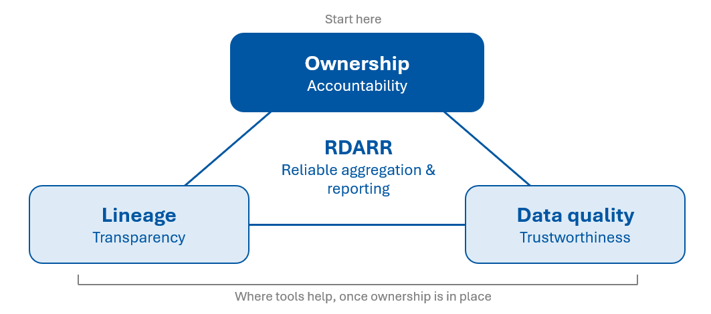The figure shows three interconnected blocks: ownership, lineage and data quality.